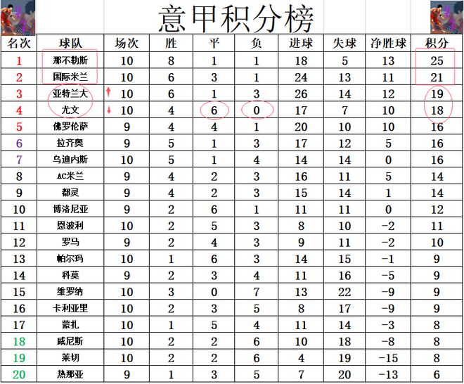 尤文图斯主场不敌对手，球队射手失绝佳得分良机