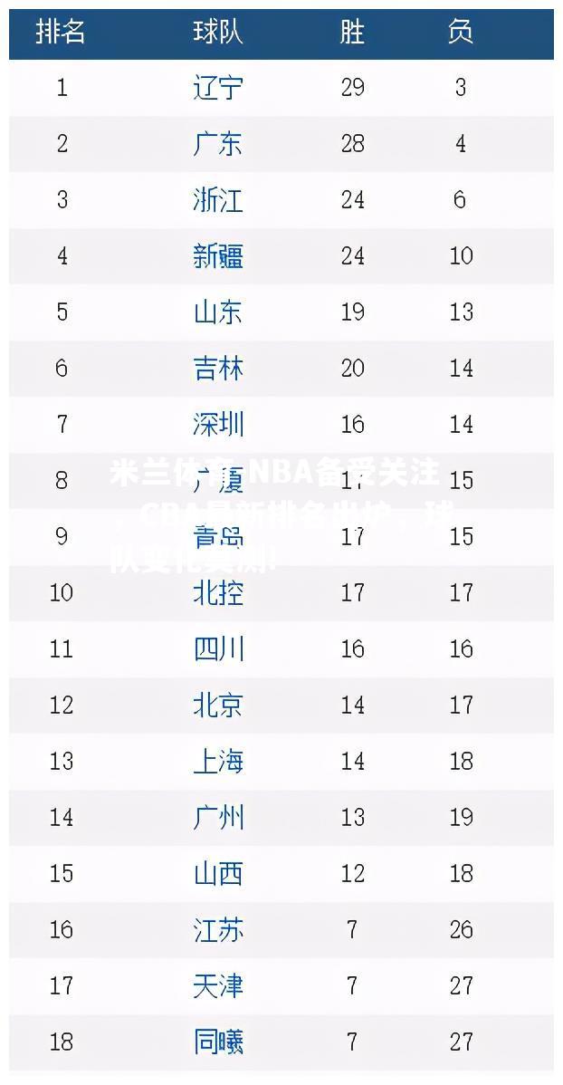 NBA备受关注，CBA最新排名出炉，球队变化莫测!