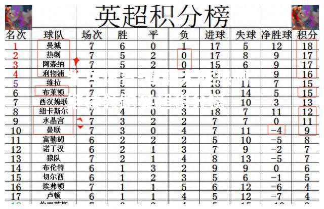 曼联大胜热刺，继续领跑英超积分榜