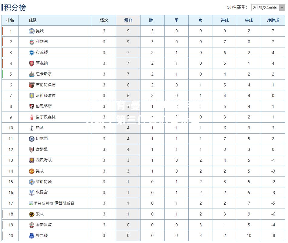 曼城主场胜利排名跌至第三位置仍有希望