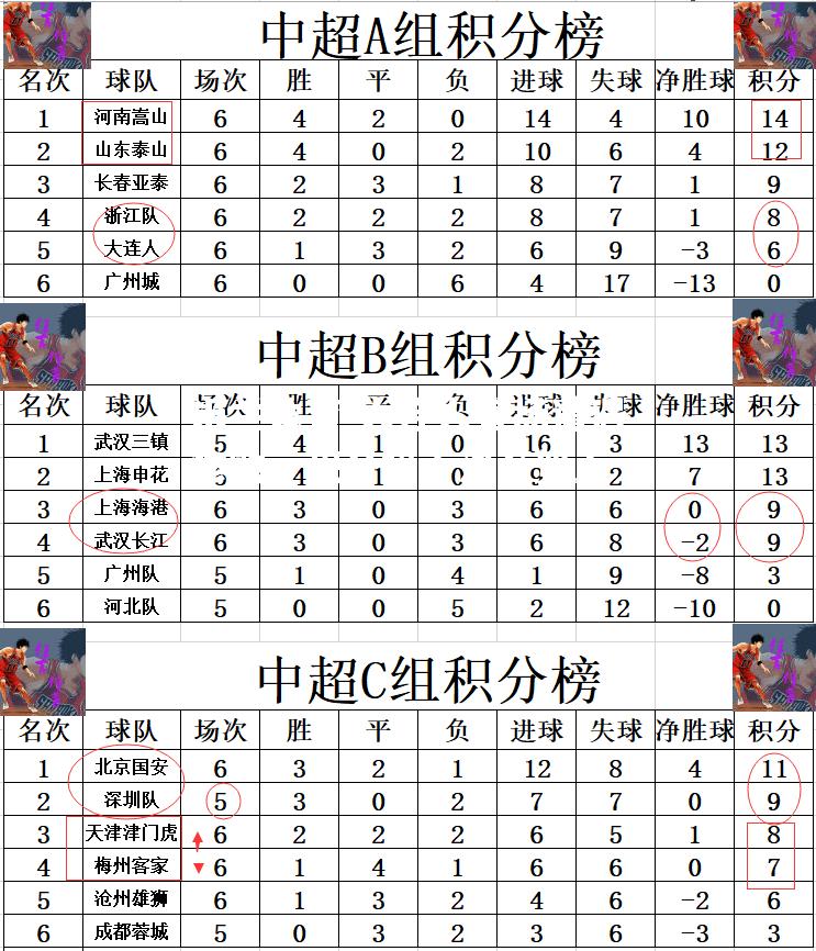 大连人客场遭遇惨败，积分榜下滑至第五