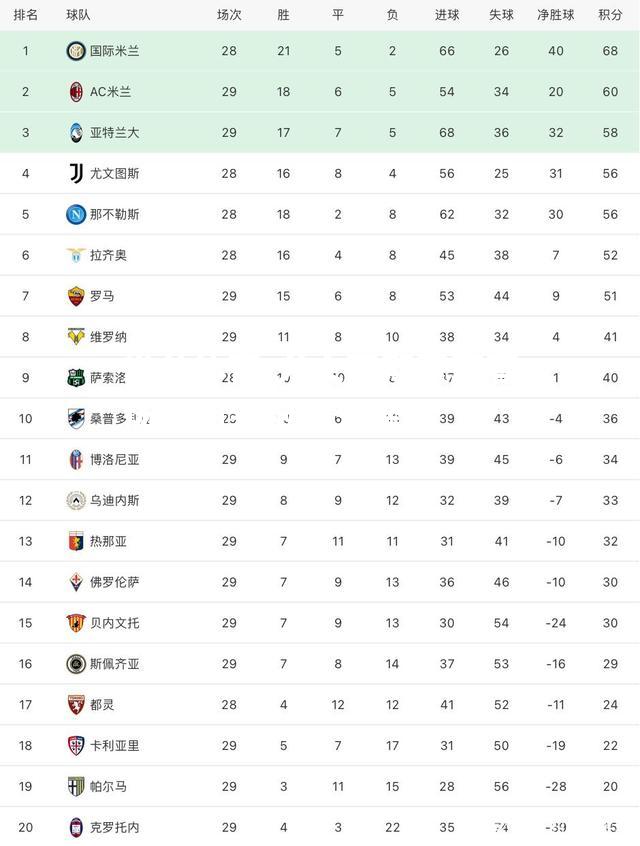 尤文图斯豪取客场胜利领跑积分榜