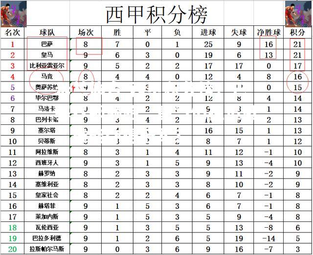 西甲积分榜：巴塞罗那领跑，皇马仍在追赶，谁能夺得冠军？