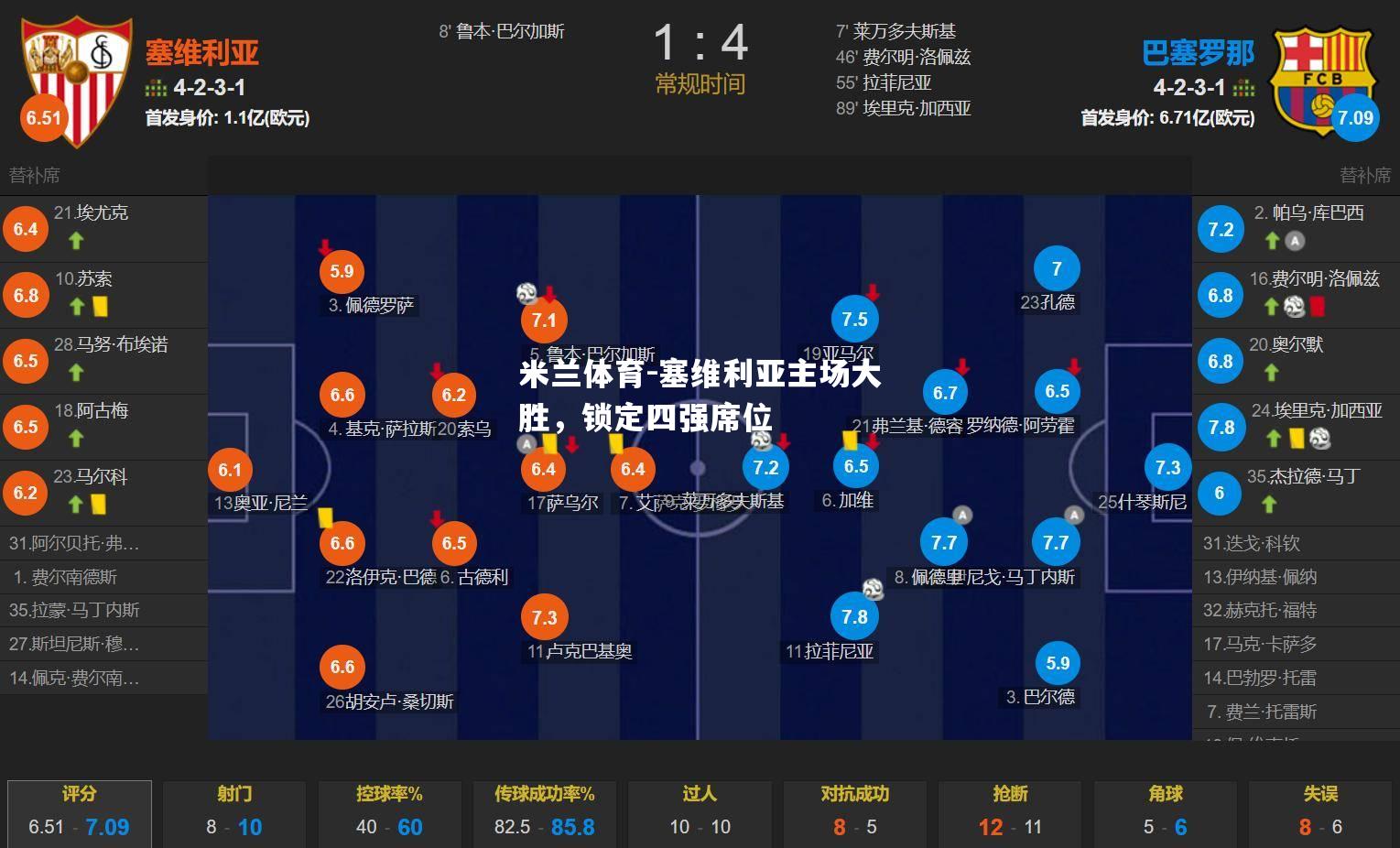 塞维利亚主场大胜，锁定四强席位